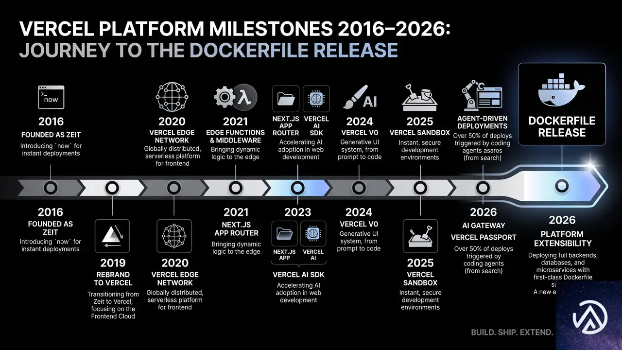 10年越しで実現したDockerfileサポートの背景