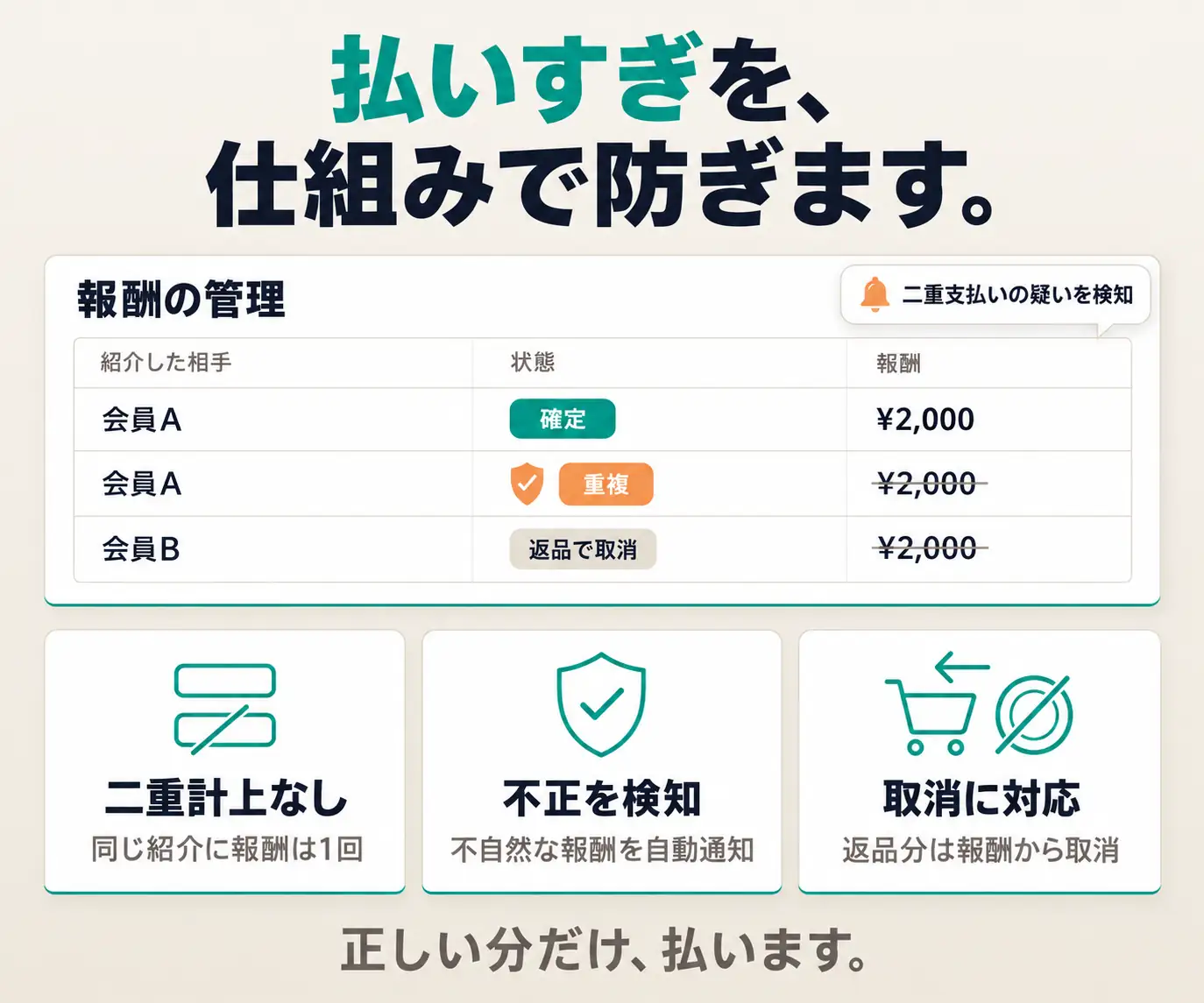 払いすぎを、仕組みで防ぎます|報酬管理の表と、二重計上・不正検知のアイコン