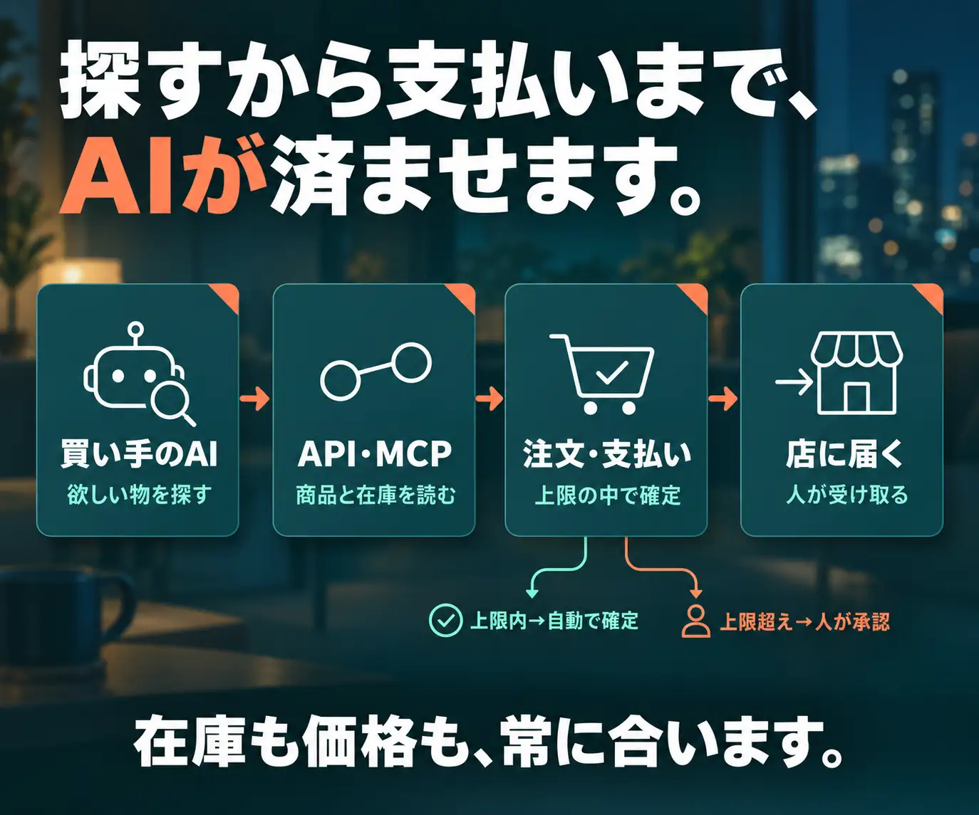 探すから支払いまで、AIが済ませます|買い手のAI・API/MCP・注文と支払い・店へ至るフロー図