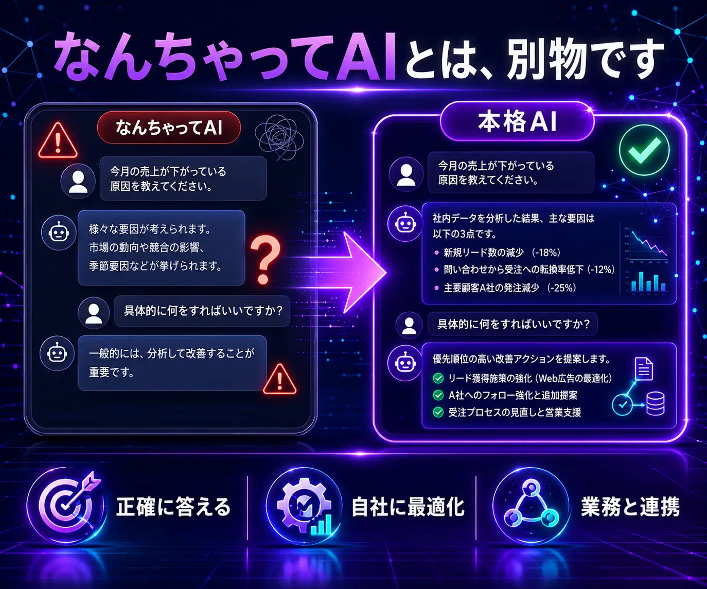 なんちゃってAIとは、別物です|簡易なAIと本格的なAIのチャットを並べた比較図