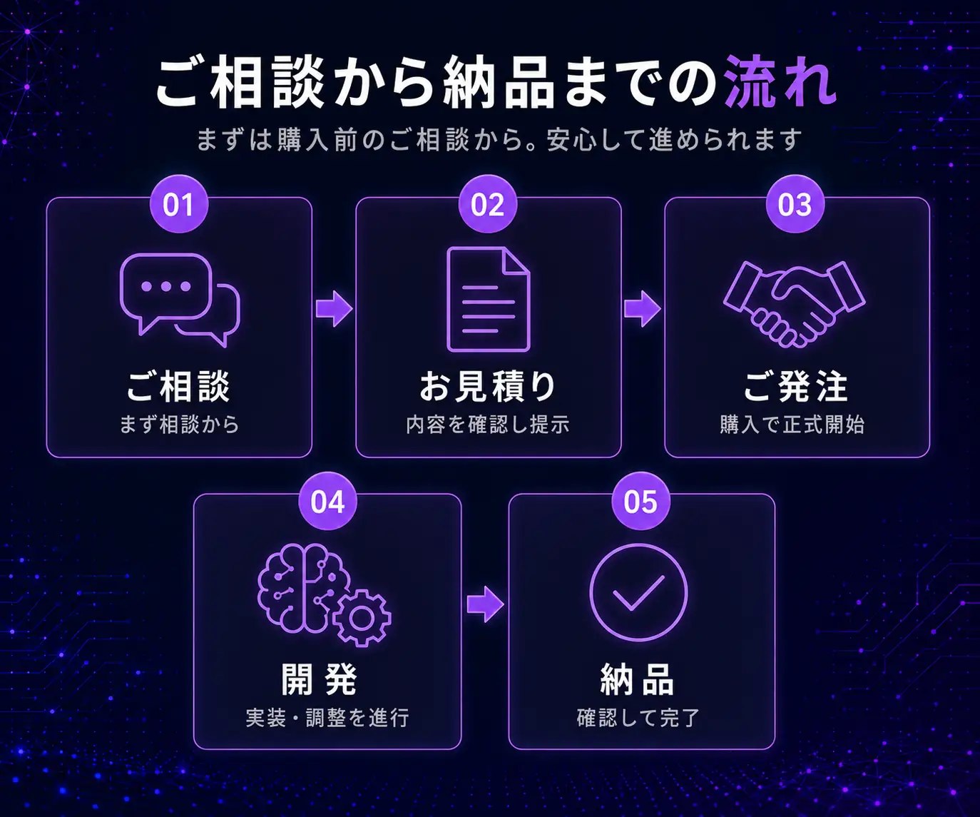 ご相談から納品までの流れ|相談から納品までの5ステップのフロー図