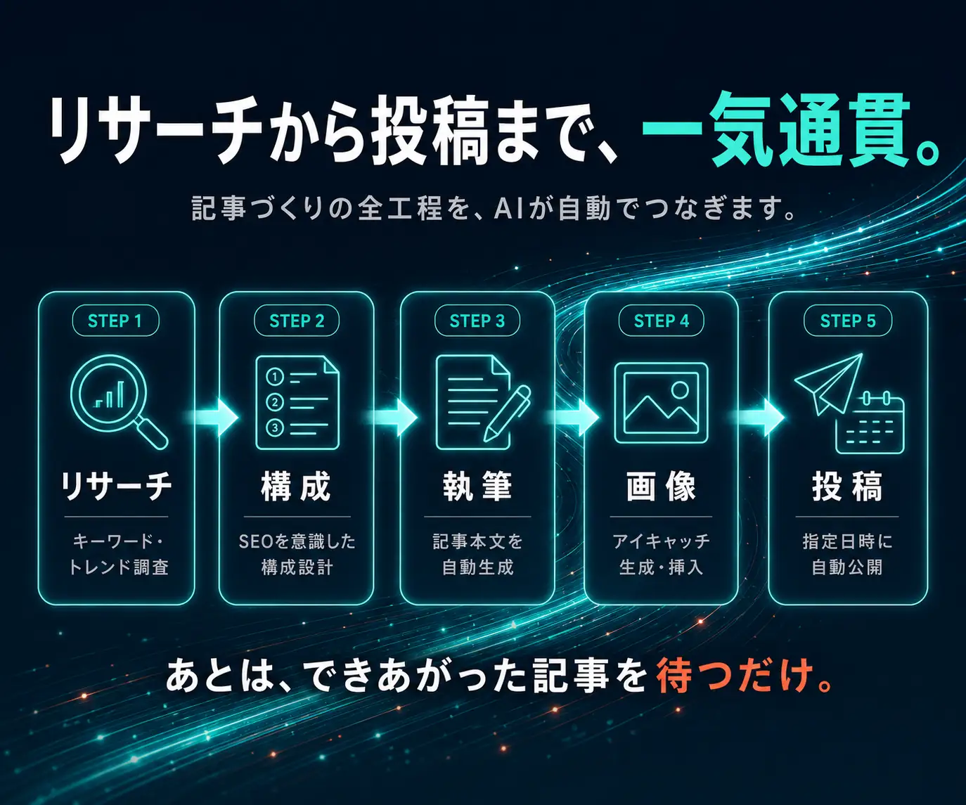 リサーチから投稿まで、一気通貫|リサーチから投稿までの5ステップのフロー図