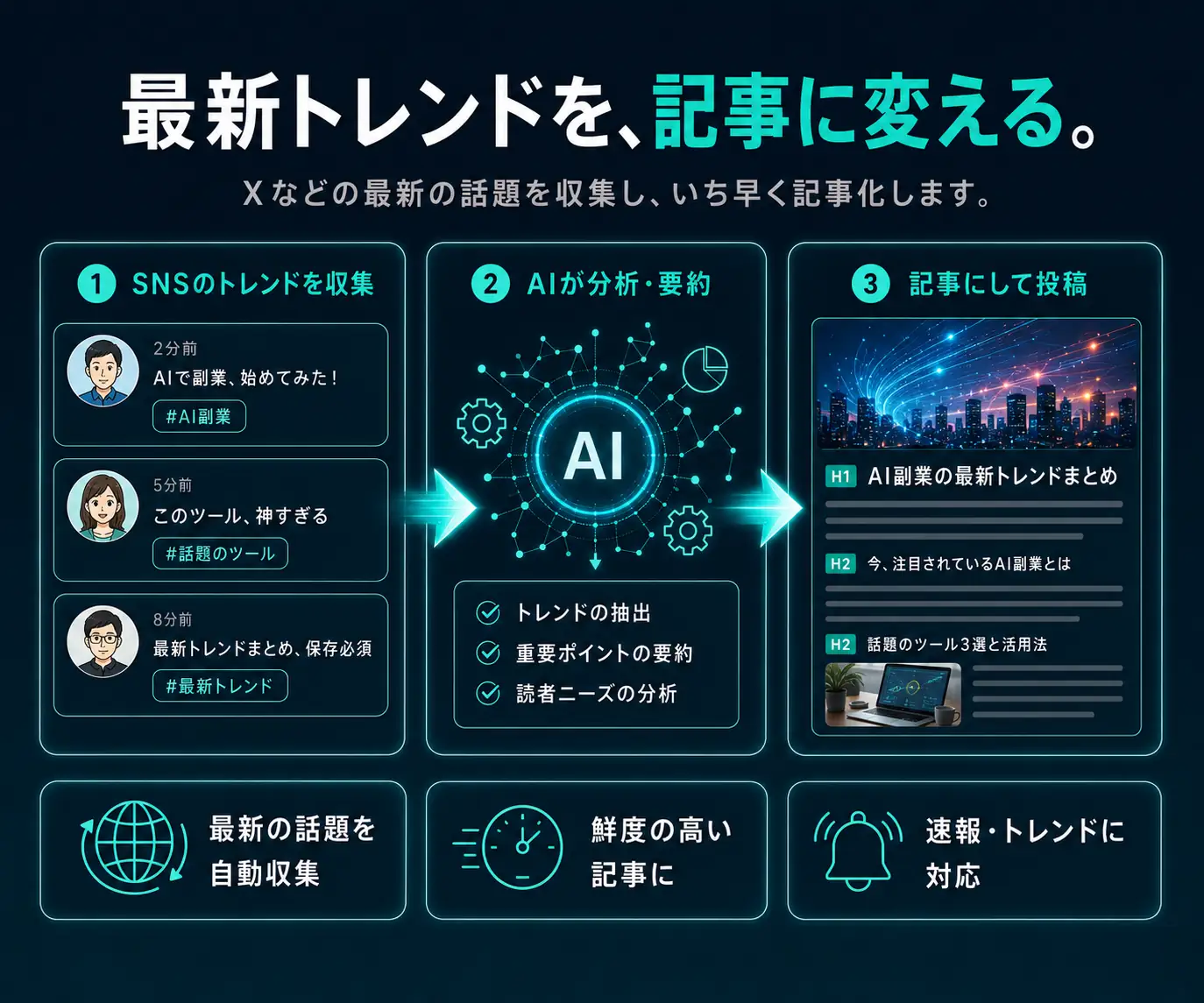 最新トレンドを、記事に変える|SNSの収集・AIの分析・記事の投稿の3ステップ図
