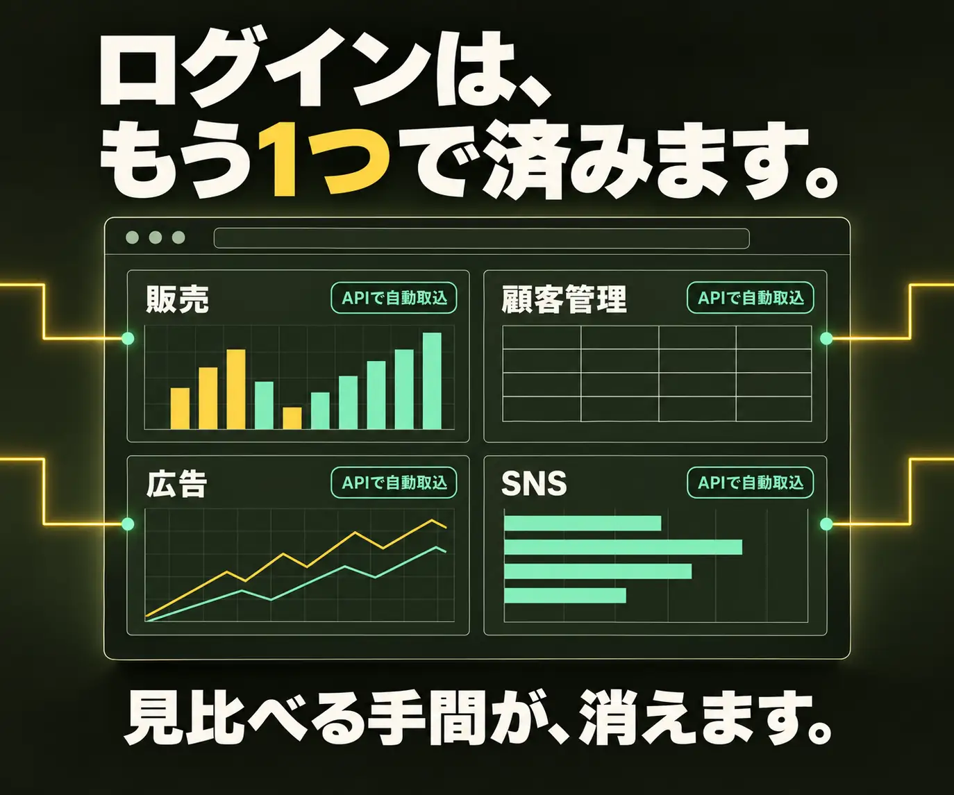 ログインは、もう1つで済みます|販売・顧客管理・広告・SNSを1画面にまとめた4パネル