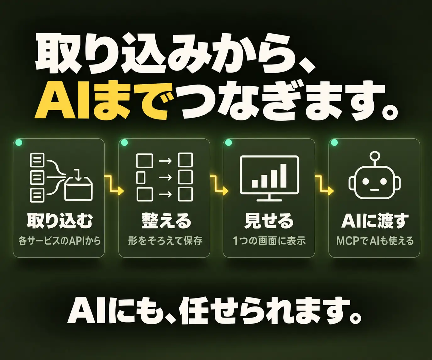 取り込みから、AIまでつなぎます|取り込む・整える・見せる・AIに渡すの4ステップ図