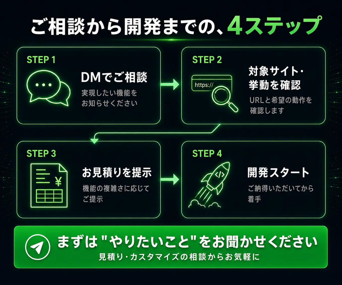 ご相談から開発までの、4ステップ|相談から開発までの4ステップのフロー図とボタン