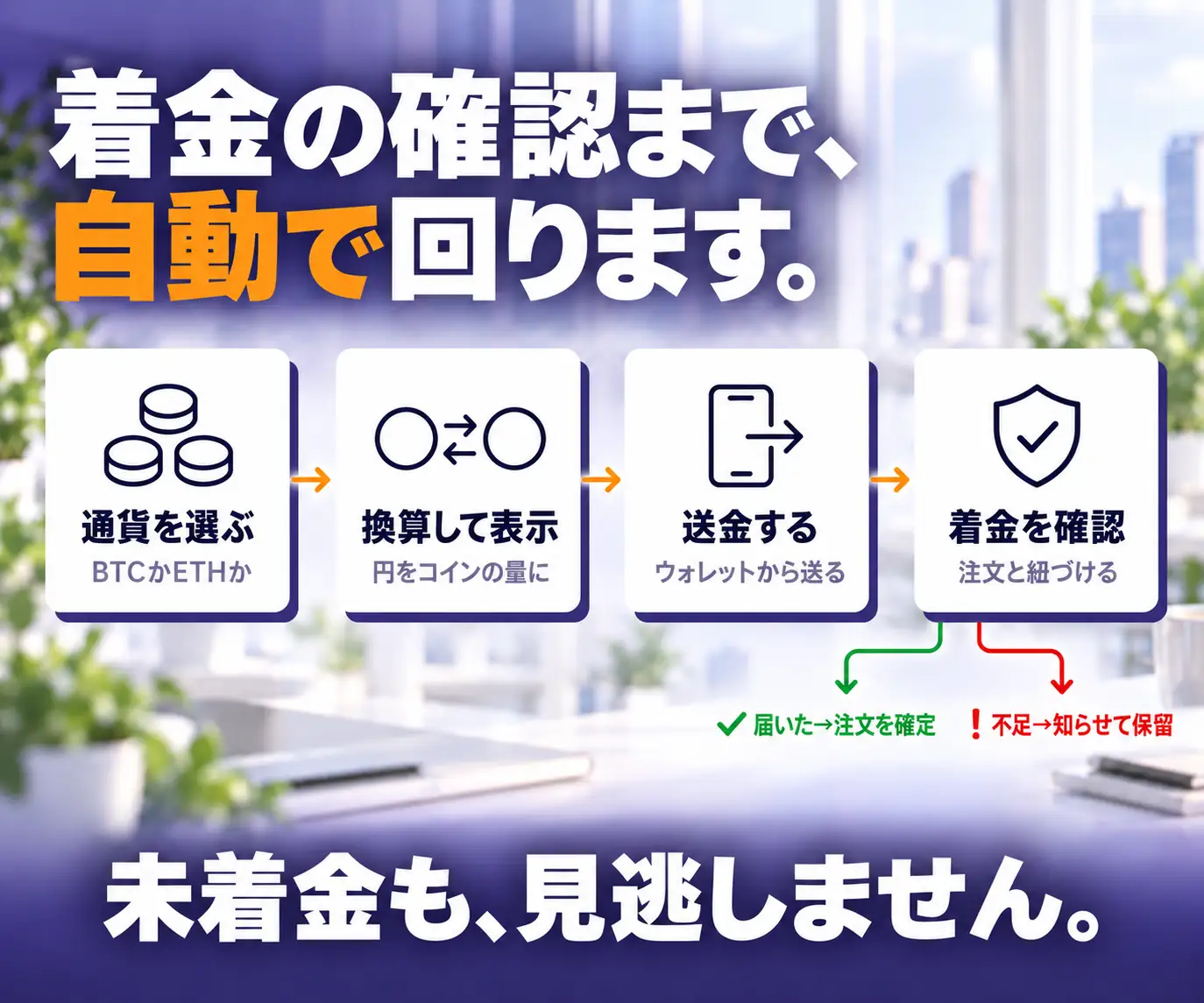 着金の確認まで、自動で回ります|通貨の選択・換算・送金・着金確認の4ステップのフロー図