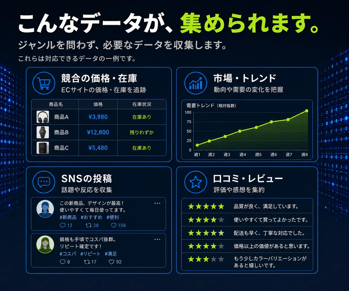 こんなデータが、集められます|競合価格表・市場トレンド・SNS投稿・口コミレビューの4パネル