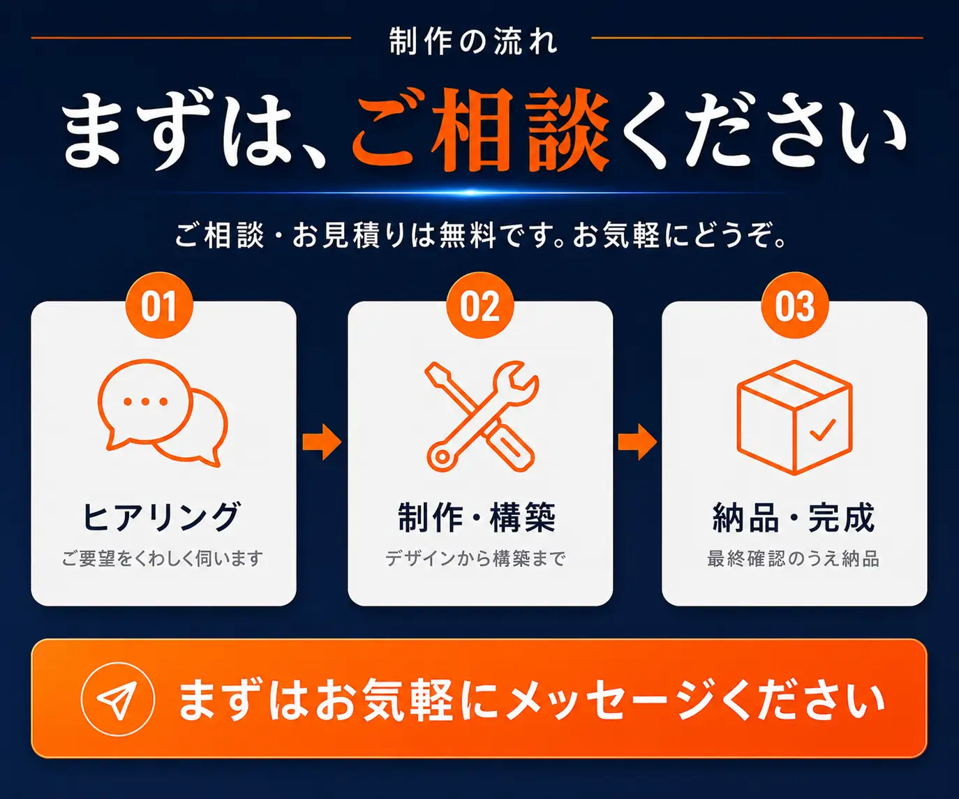 まずは、ご相談ください|ヒアリング・制作構築・納品完成の3ステップとボタン