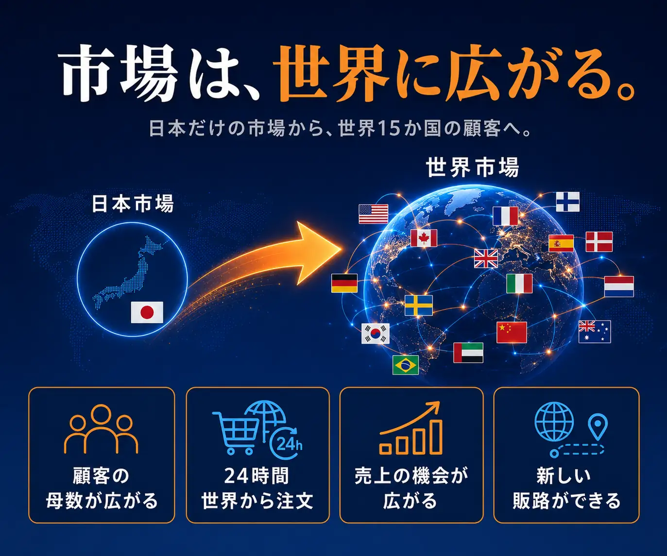 市場は、世界に広がる|日本市場から世界市場への矢印、地球儀と国旗