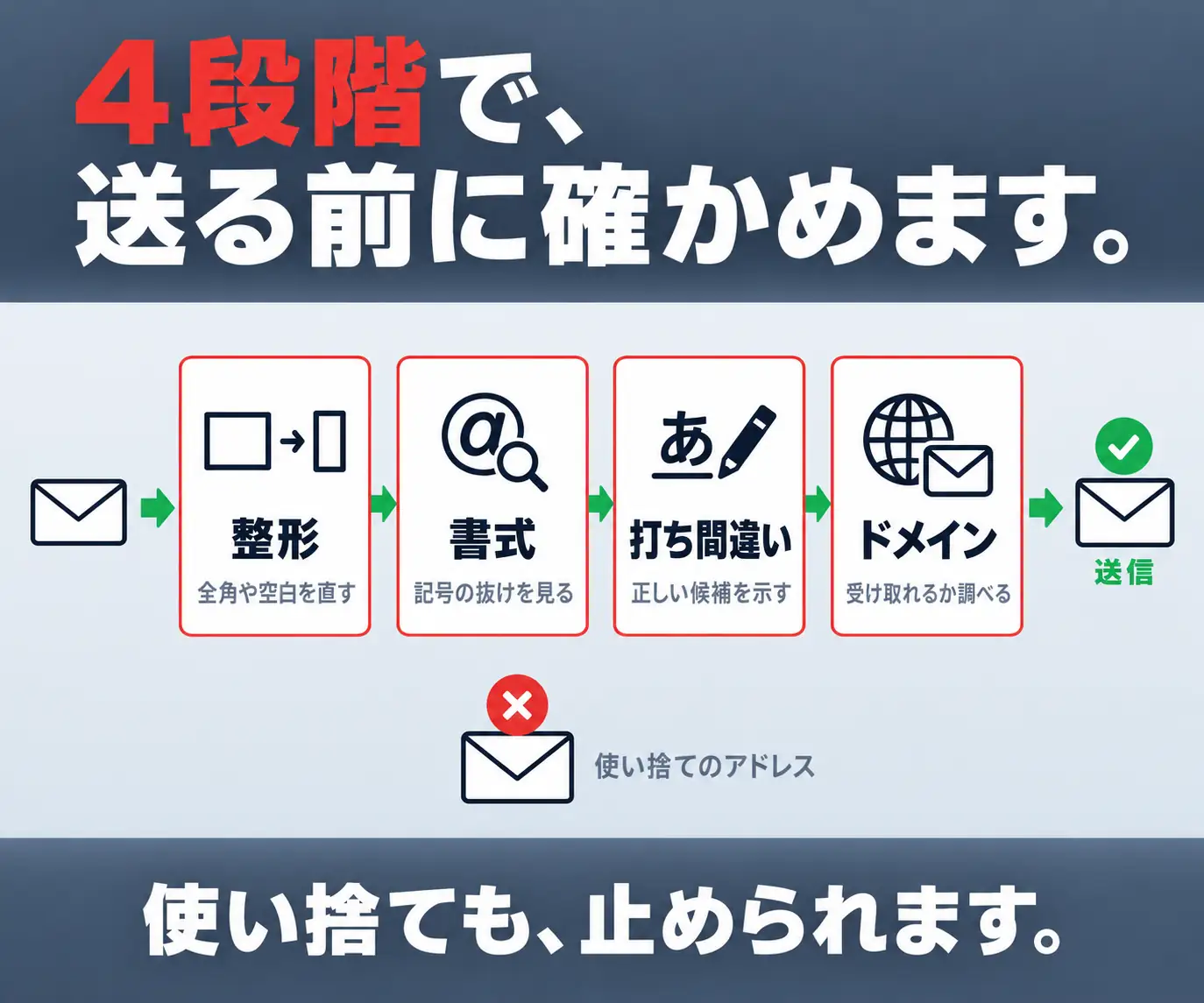 4段階で、送る前に確かめます|整形・書式・打ち間違い・ドメインの4段階フロー図