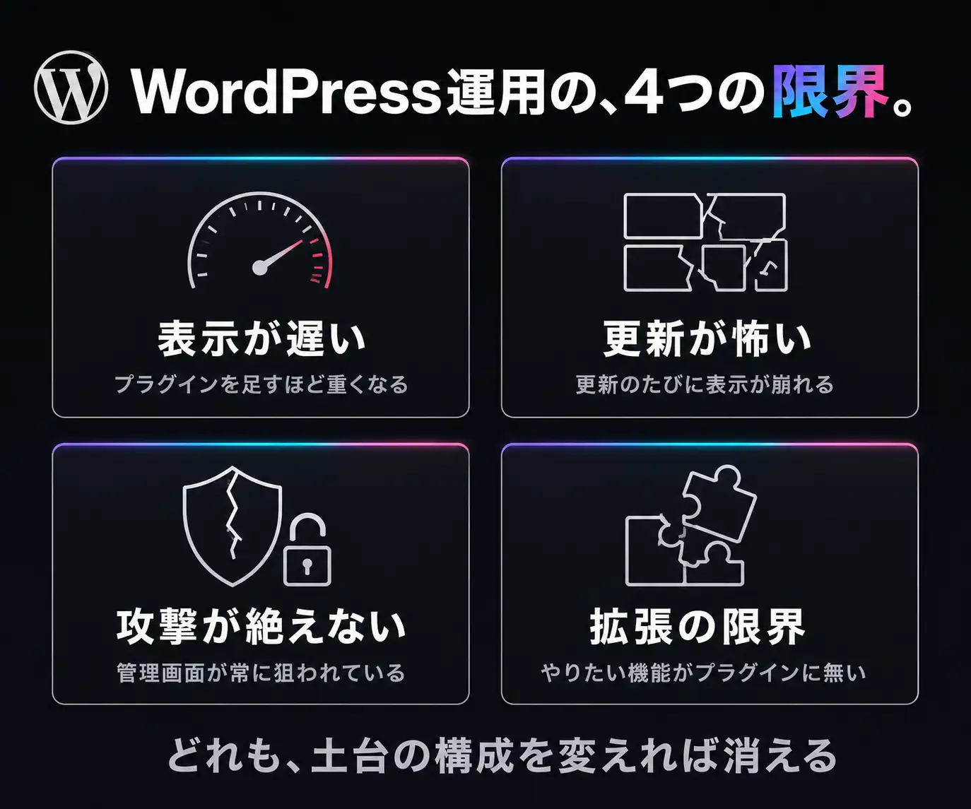 WordPress運用の、4つの限界|表示速度・更新の怖さ・攻撃・拡張の限界の4アイコン