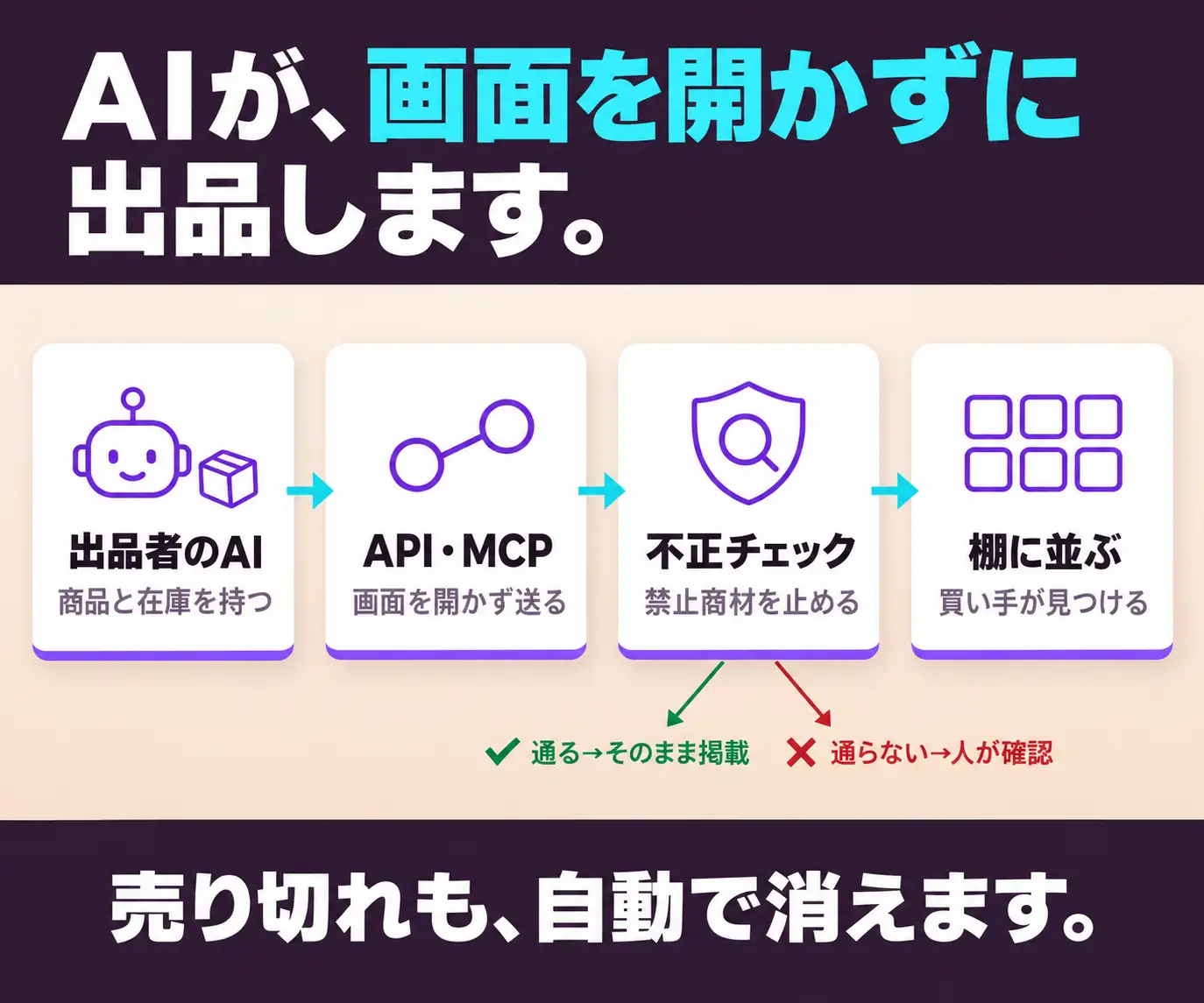 AIが、画面を開かずに出品します|出品者AI・API/MCP・不正チェック・棚に並ぶの4段階フロー図