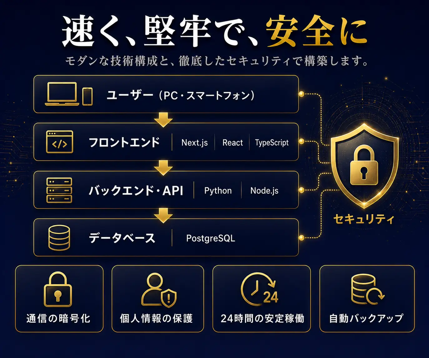 速く、堅牢で、安全に|利用者からフロントエンド・バックエンド・データベースまでの構成図と鍵