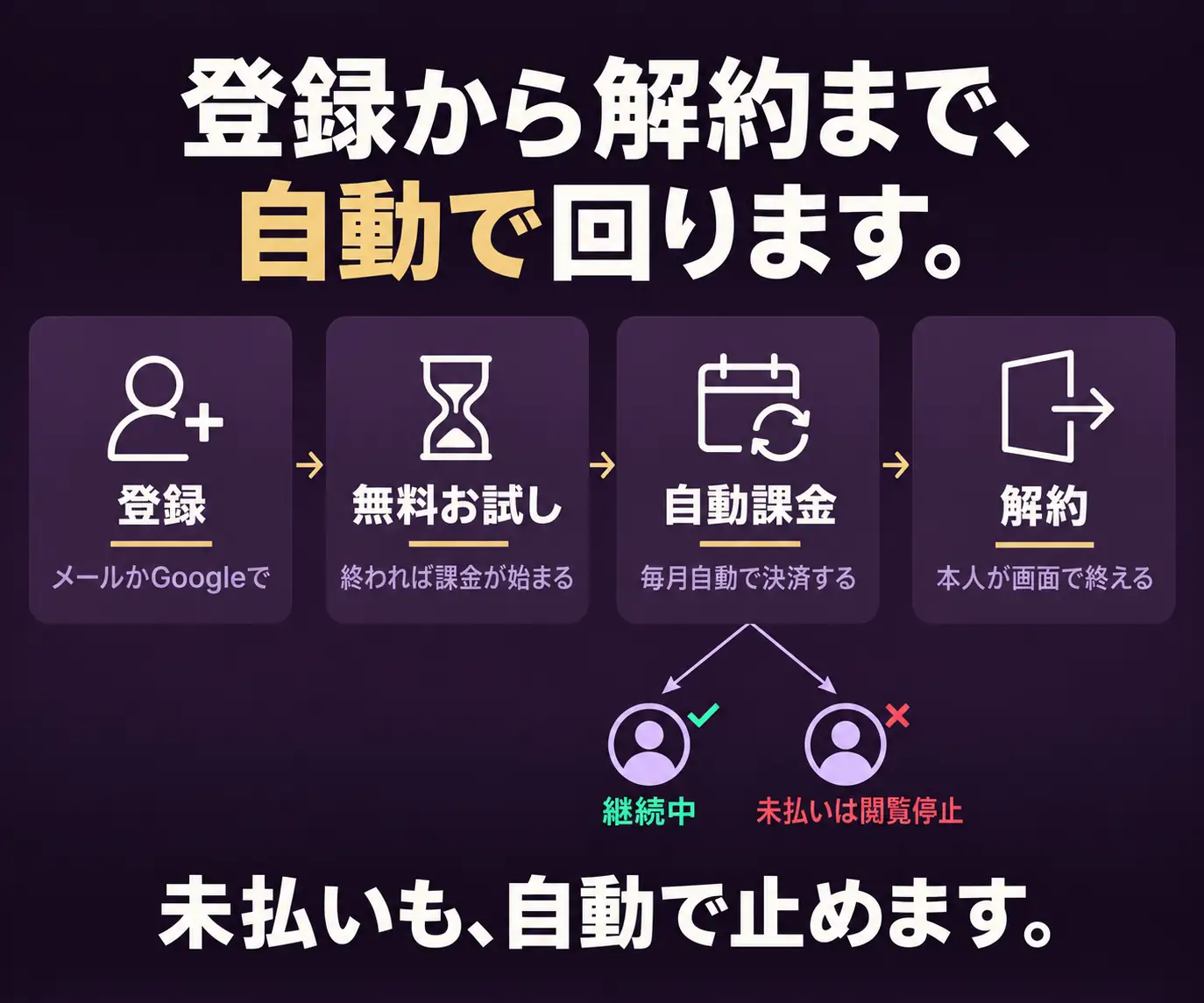 登録から解約まで、自動で回ります|登録・無料お試し・自動課金・解約の4段階フロー図
