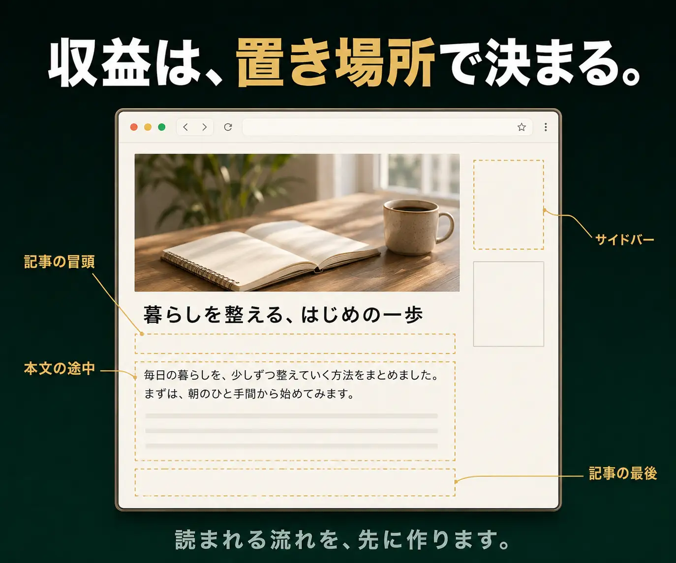 収益は、置き場所で決まる|広告の位置を注釈で示したブログ記事の画面