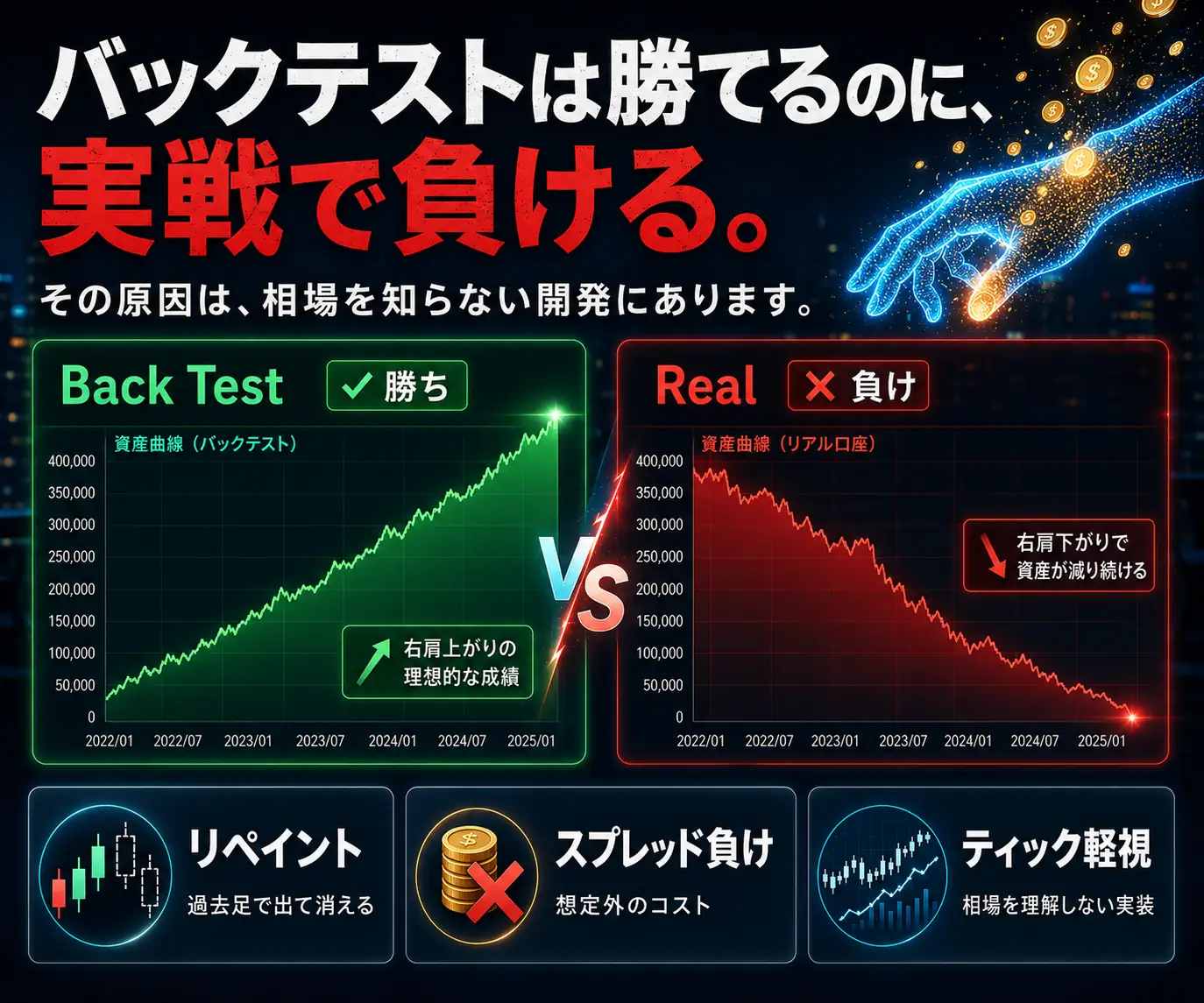 バックテストは勝てるのに、実戦で負ける|バックテストの勝ちグラフと実戦の負けグラフの対比