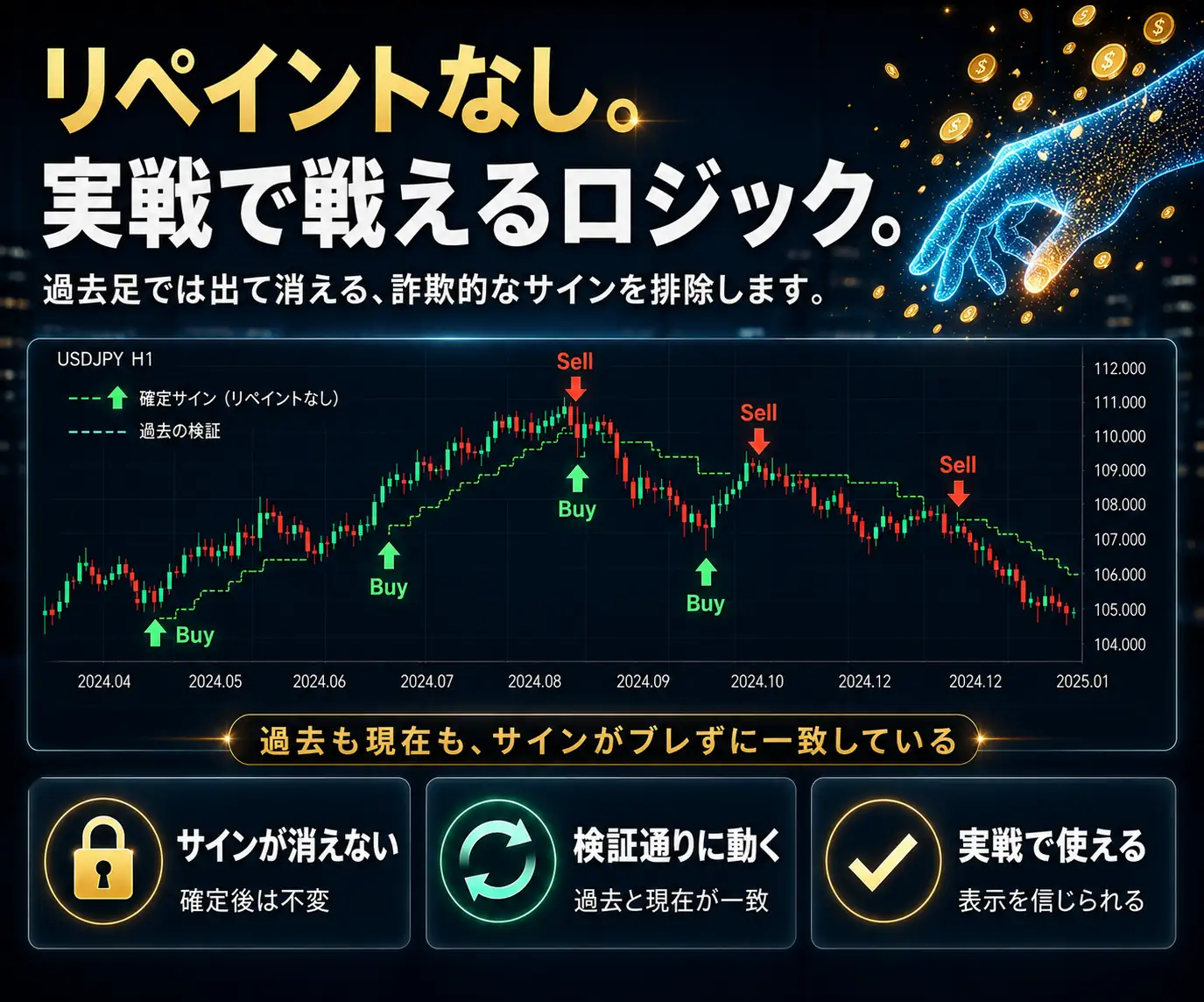 リペイントなし。実戦で戦えるロジック|売買サインを表示したドル円のローソク足チャート