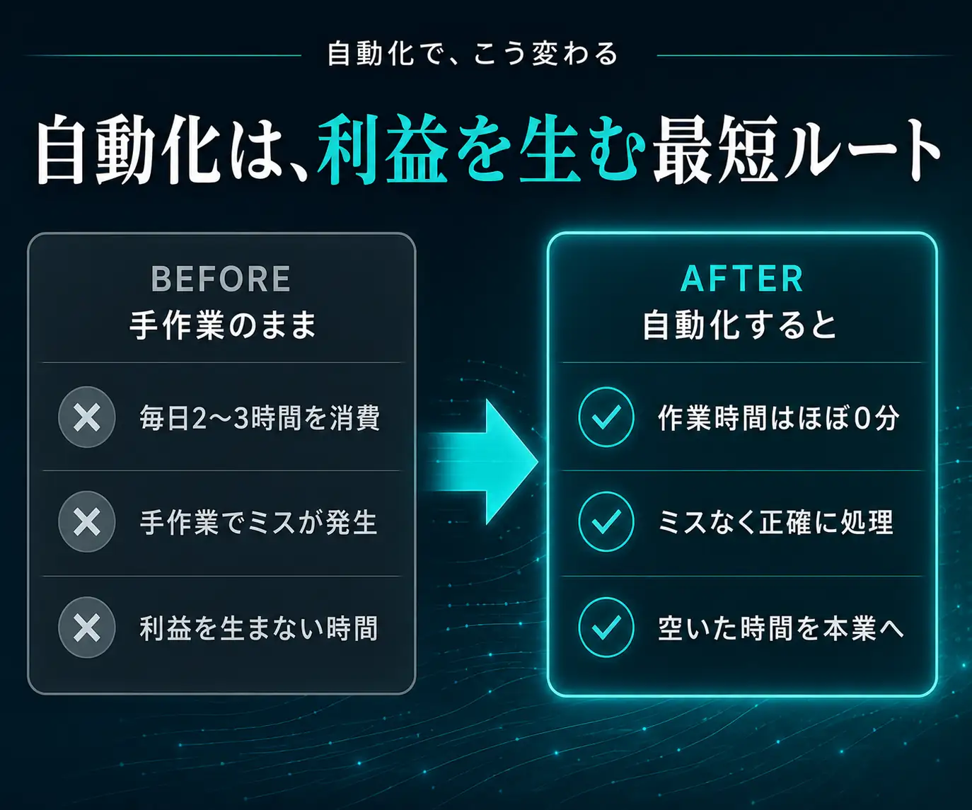 自動化は、利益を生む最短ルート|手作業と自動化を並べた前後の比較表