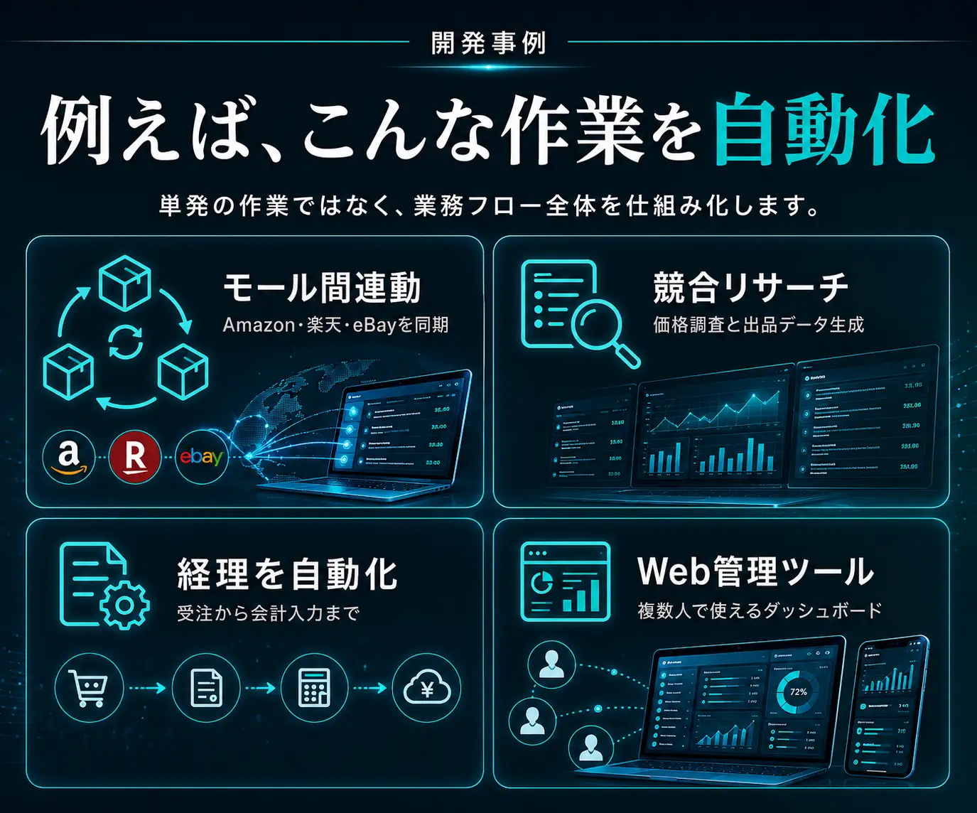 例えば、こんな作業を自動化|モール間連動・競合リサーチ・経理の自動化・Web管理ツールの4区分