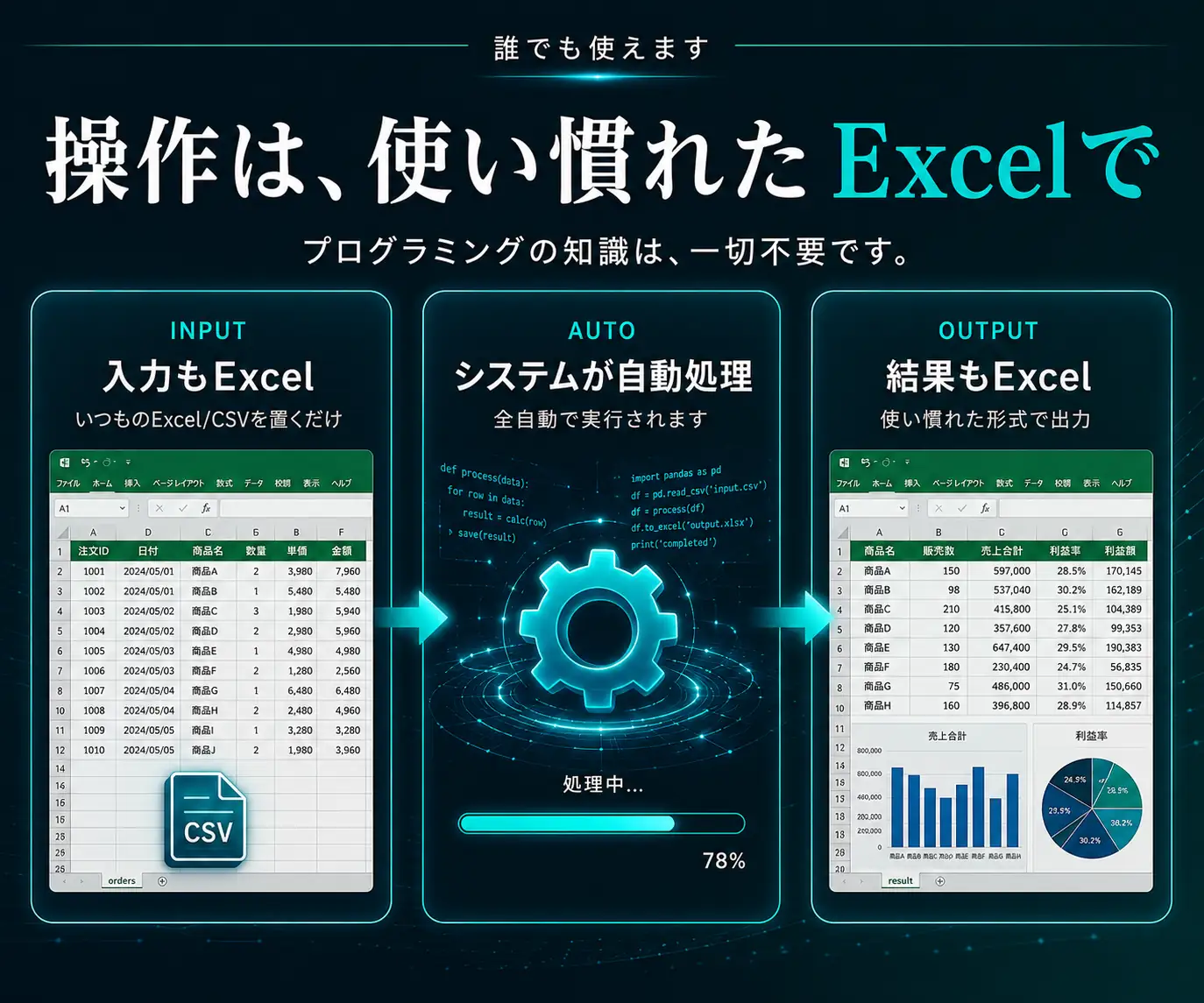 操作は、使い慣れたExcelで|入力・自動処理・出力のフロー図とExcelのシート