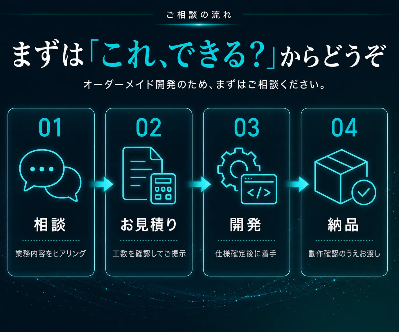 まずは「これ、できる?」からどうぞ|相談・見積・開発・納品の4ステップのフロー図