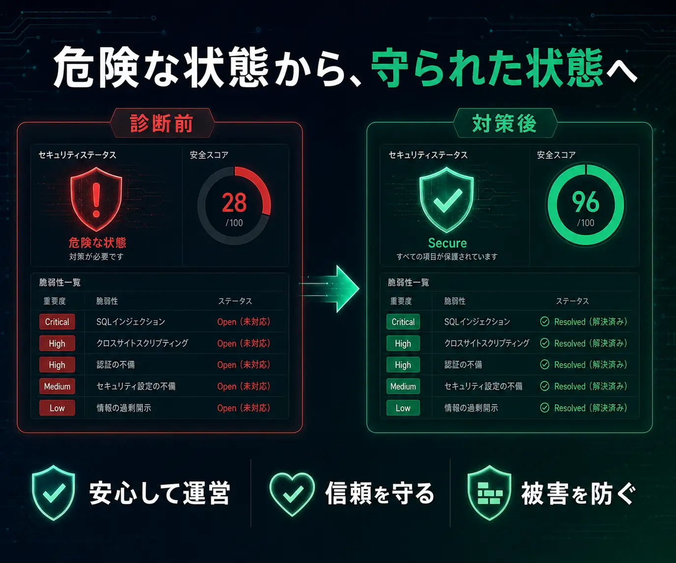 危険な状態から、守られた状態へ|安全スコアが28から96へ変わる診断前後の比較と脆弱性の一覧