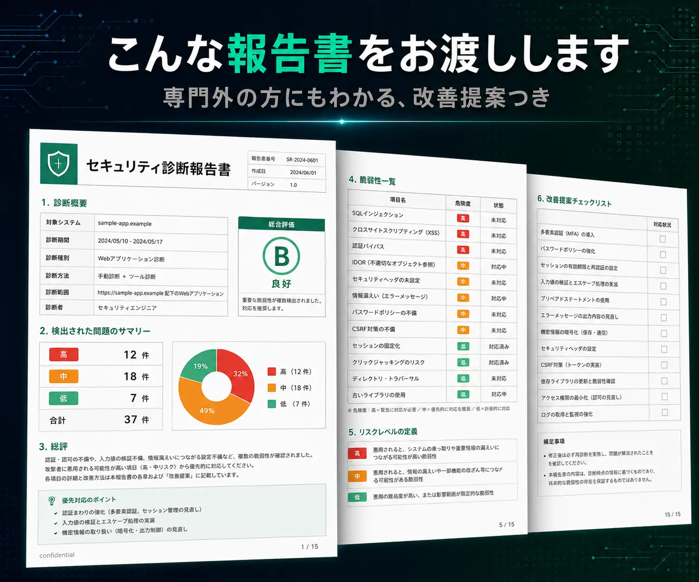 こんな報告書をお渡しします|セキュリティ診断報告書の複数ページと円グラフ