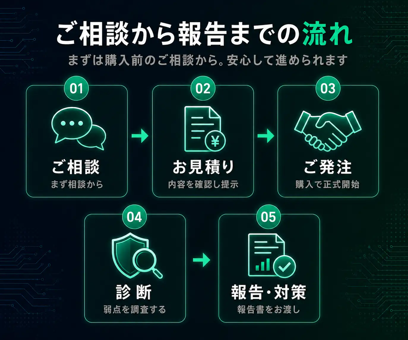 ご相談から報告までの流れ|相談から報告までの5ステップのフロー図