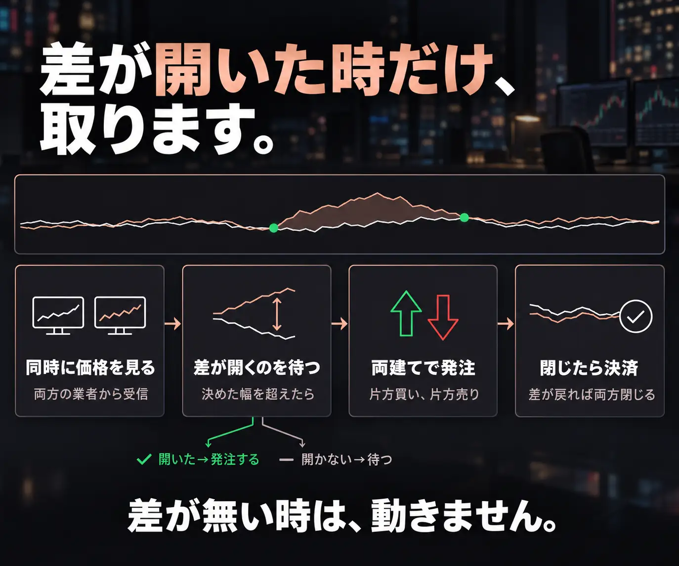 差が開いた時だけ、取ります｜価格差のグラフと、価格の監視から両建て発注・決済までのフロー図