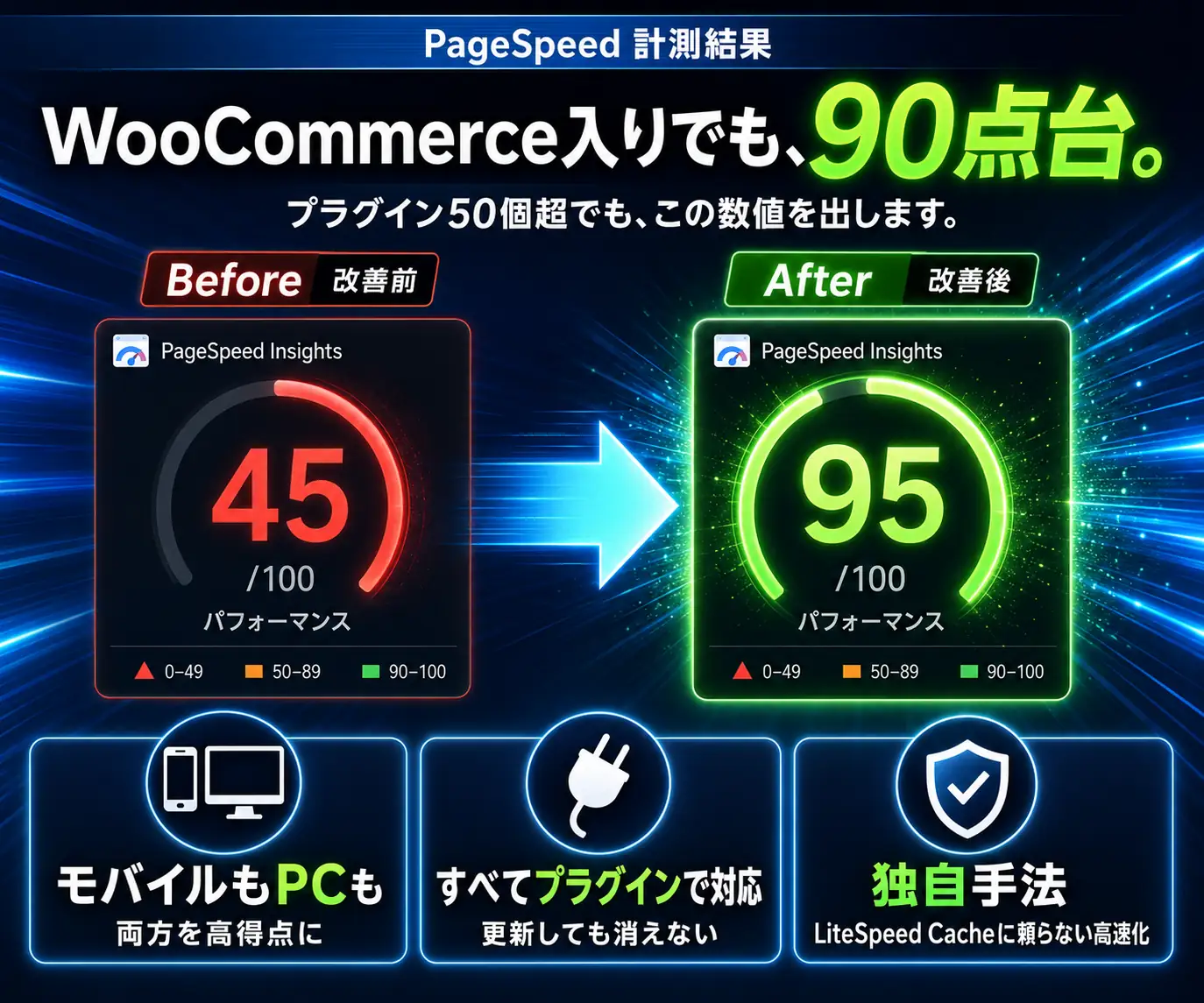 WooCommerce入りでも、90点台|PageSpeed のスコアが 45 点から 95 点へ改善した比較図