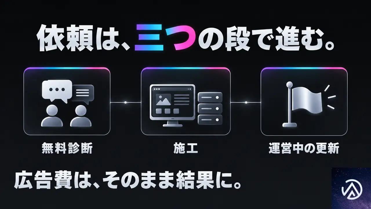 依頼するとどう進むか