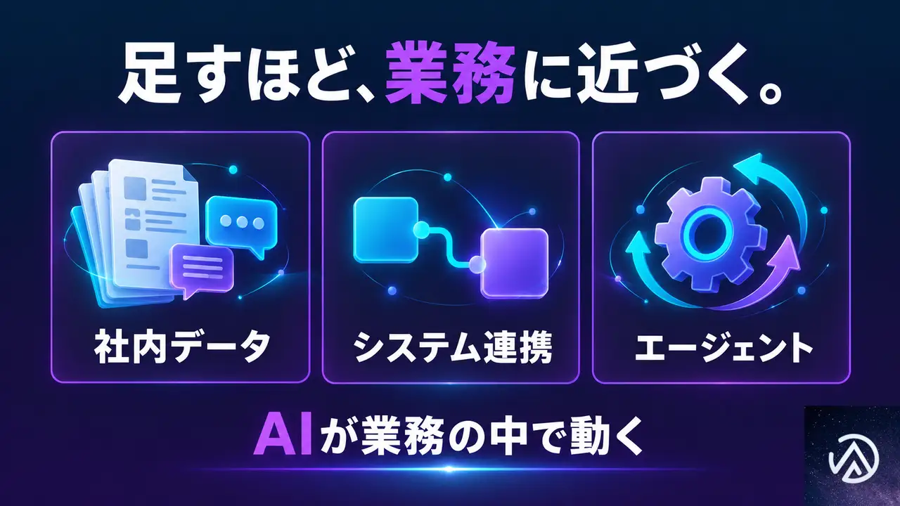 RAG、システム連携、エージェントを足すと何が変わるのか