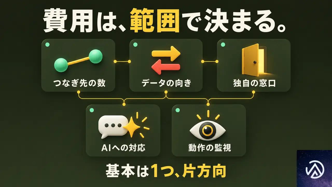 API連携の開発費用は、何で決まるのか