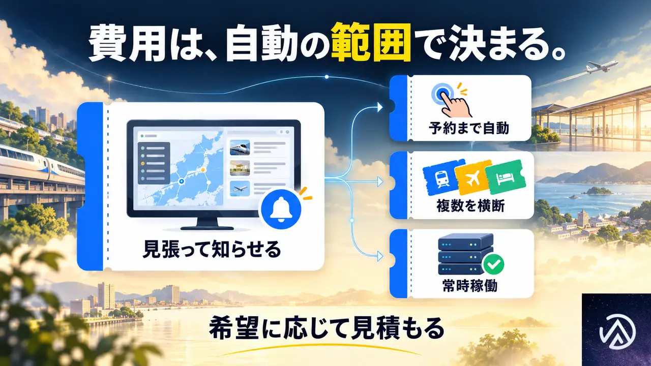 予約自動化ツールの開発費用は、何で決まるのか