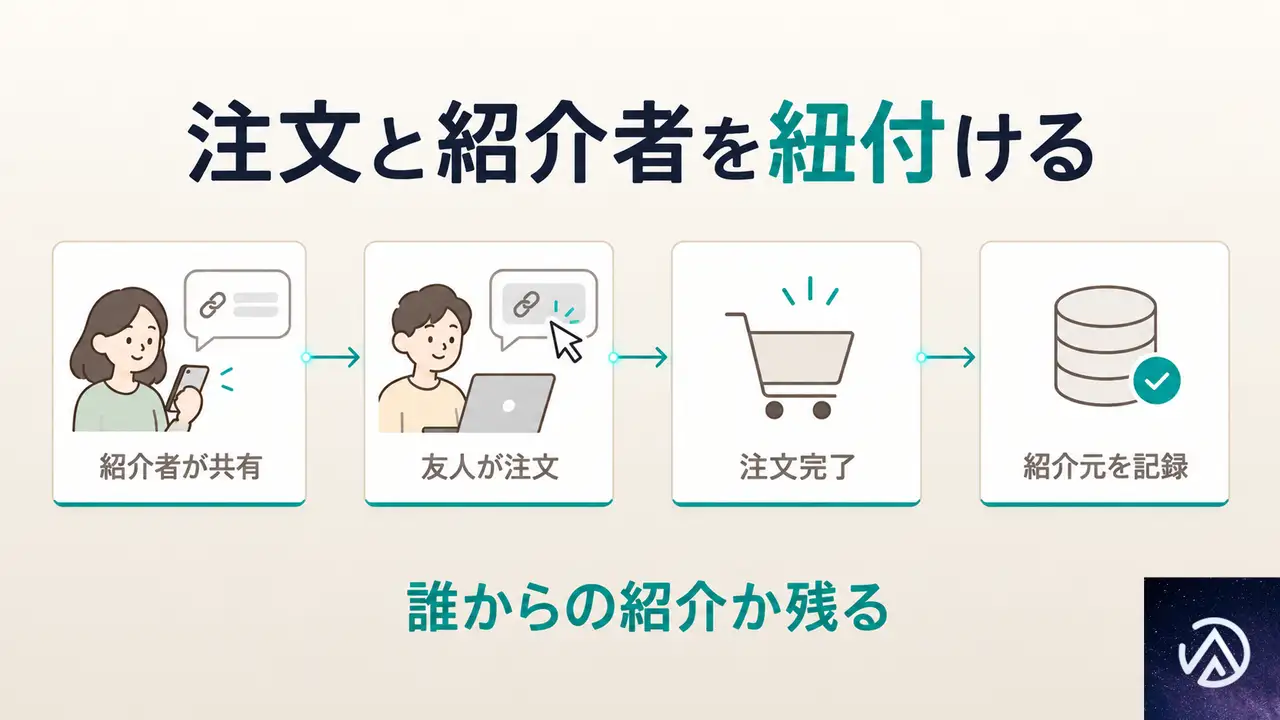 紹介URLはどうやって成果を結びつけるのか