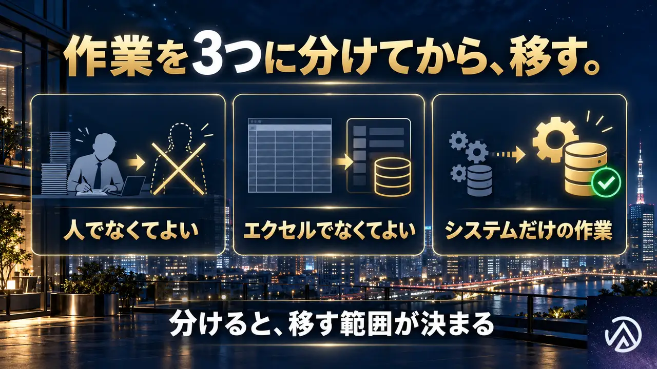 システム化の前に、やるべき切り分け